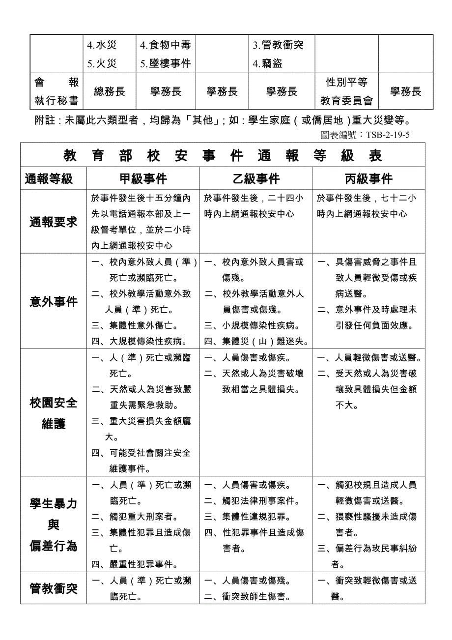 国立台北大学学生事务处标准作业流程_第5页