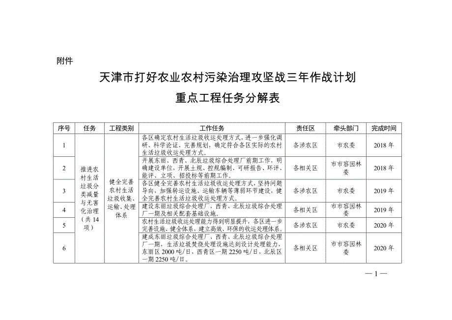 天津打好农业农村污染治理攻坚战三年作战计划重点工程任务分解表_第1页