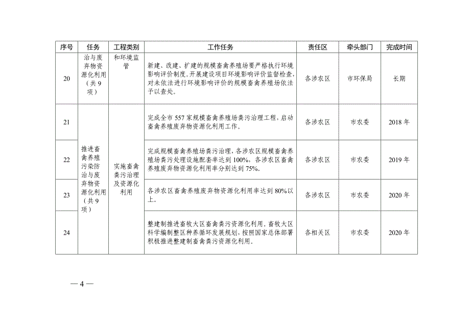 天津打好农业农村污染治理攻坚战三年作战计划重点工程任务分解表_第4页