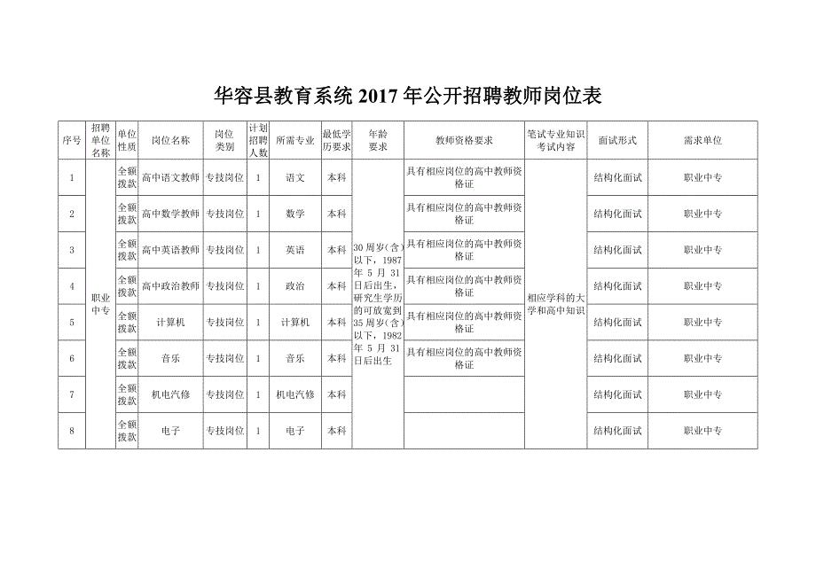 华容县教育系统公开招聘教师岗位表