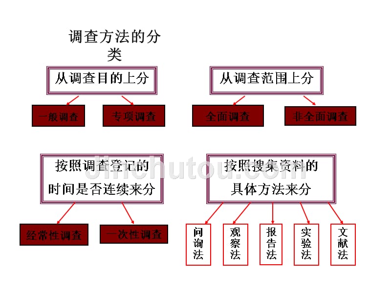 社会统计学张彦第二章节_第3页