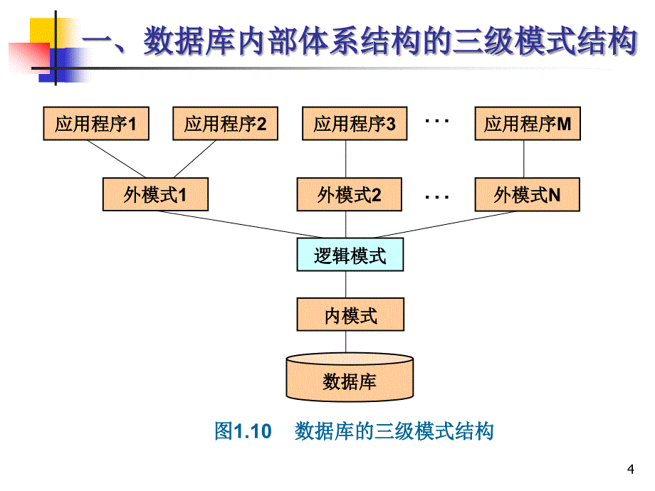 第1章数据库系统概 述第 3讲_第4页