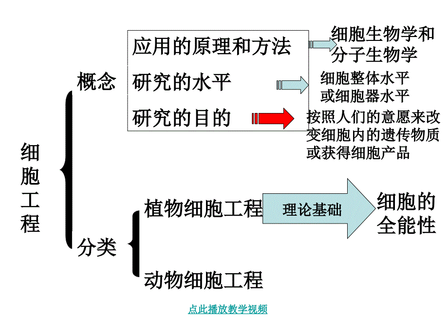 正式植物细胞工程的基本技术新人_第4页