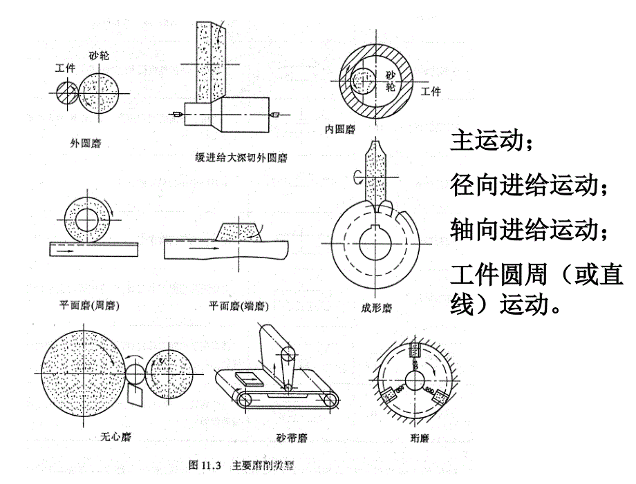 第十二章节磨削课件_第3页