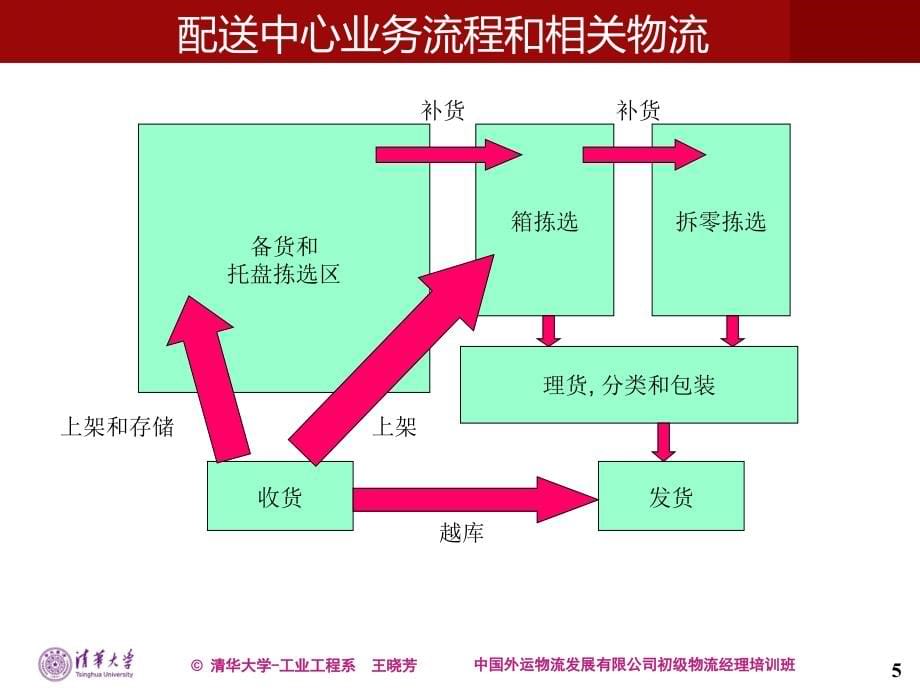 王晓芳老师课件仓储与配送中心设计20150606中国外运股份有限公司培训初级物流经理培训班_第5页