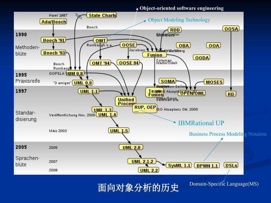 第二章统一建模语 言U ML_第3页