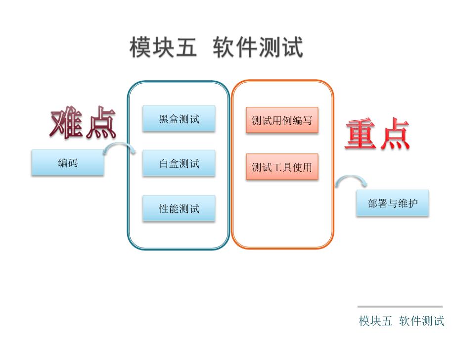 模块五KC02090000017模块五软件测试概述课件_第2页