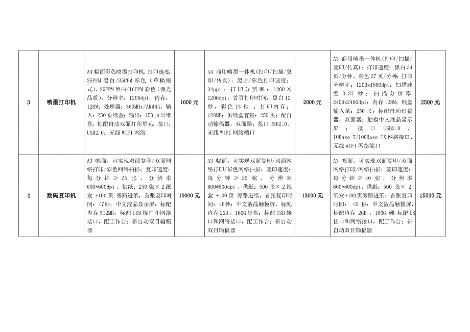 一办公设备配置标准及参数_第2页