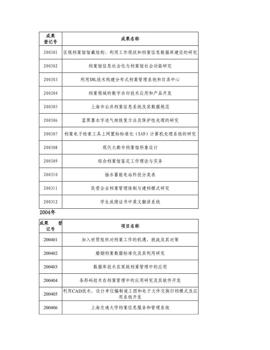 上海档案科研成果表及上海档案科研上海档案馆_第5页