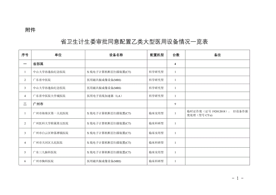 卫生计生委审批同意配置乙类大型医用设备情况一览表_第1页