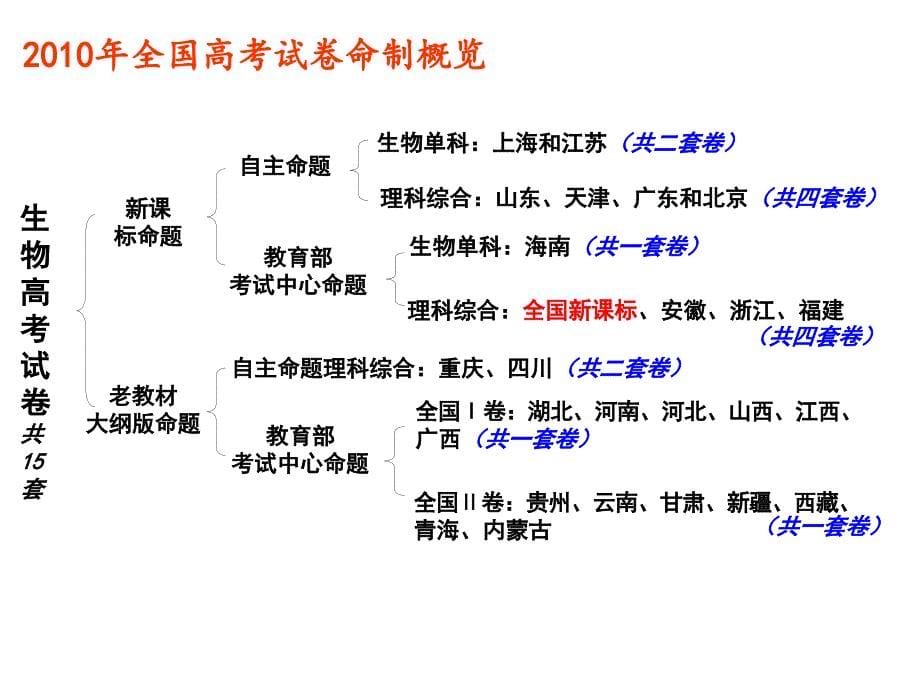 生命的物质基础结构基础专题复习课件_第5页