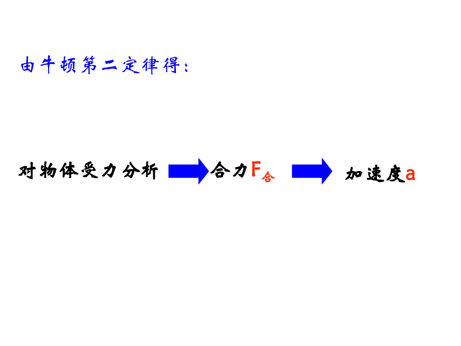 用牛顿定律解决问题二牛顿第二定律应用二课件_第3页