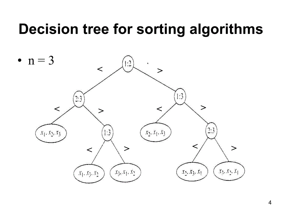 算法导论课件第6讲.排序算法比较与基数排序_第4页
