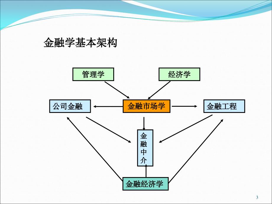 第一章金融市场李静_第3页