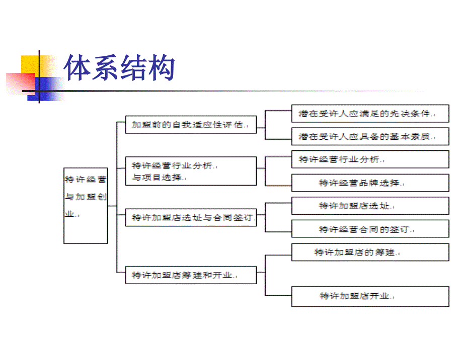 特许经营实务教学课件作者孙玮琳课件项目9课件_第4页