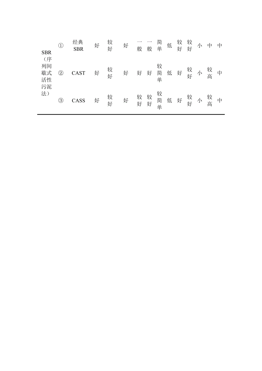 SBRCASTAO氧化沟工艺的优缺点_第4页