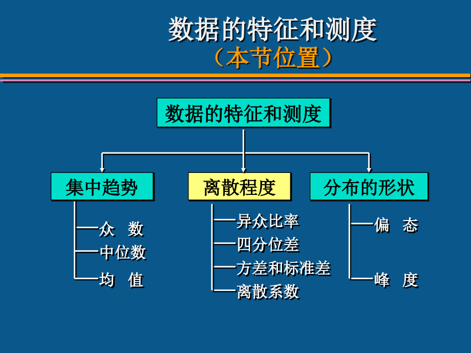 社会学统计第四章节课件_第3页