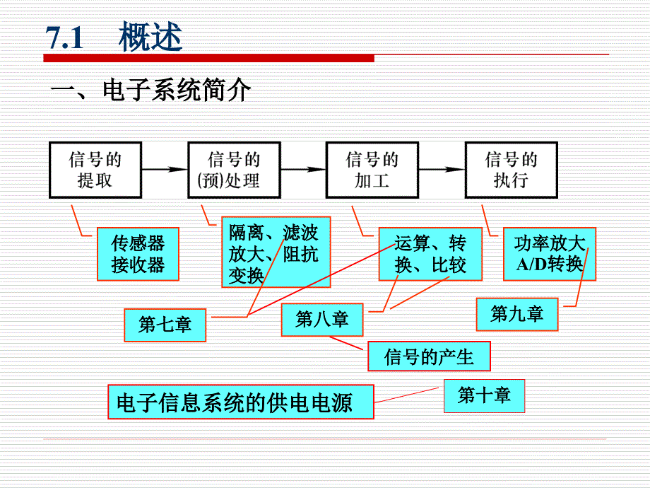 童诗白56学时第7章信号的运算和处理_第4页