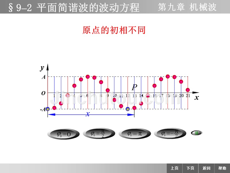 物理学教学课件作者李迺伯二版教学课件作者终92波动方程_第4页