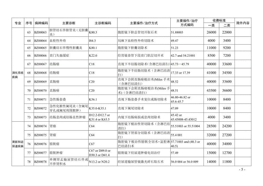 岳阳公立医院首批按病种收费标准表171229_第5页