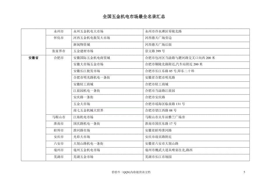 全国五金机电市场最全名录汇总分析_第5页