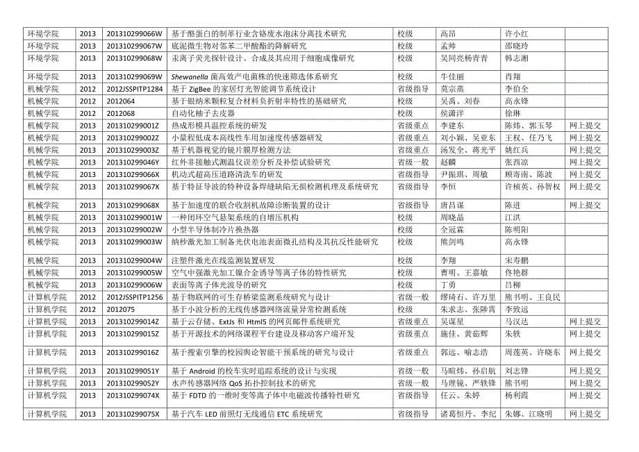 大学生实践创新训练计划立项项目清单_第5页