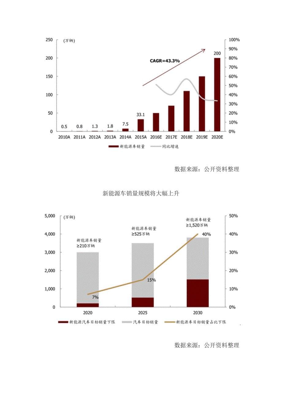 中国新能源汽车电气设备行业发展趋势分析_第5页
