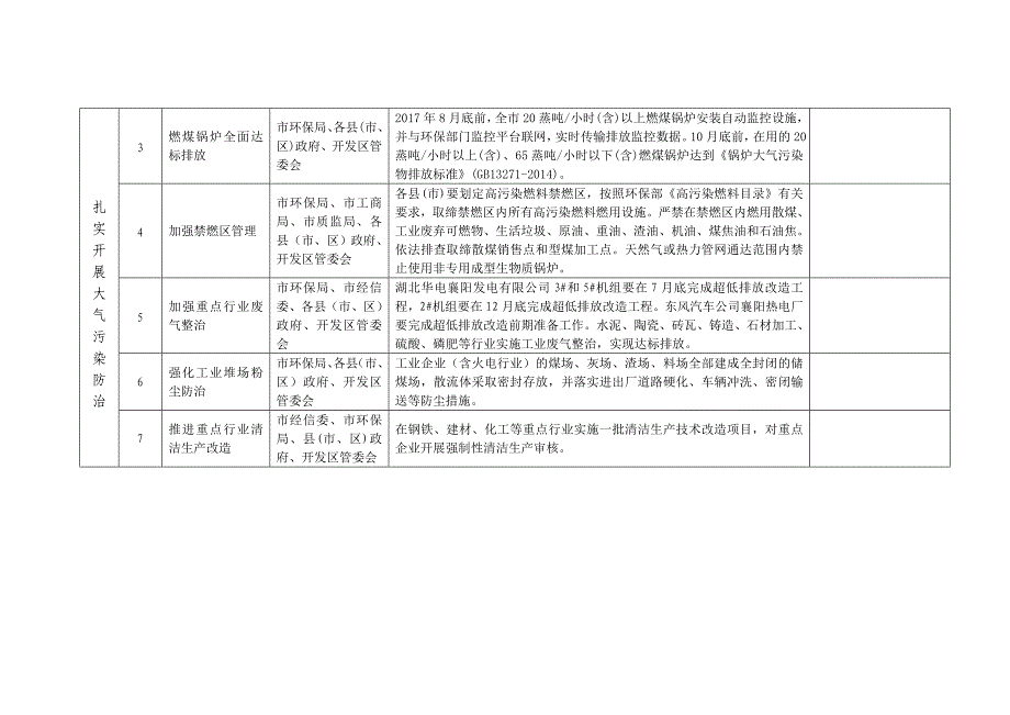 全市环境保护工作任务清单汇总表DOC_第2页