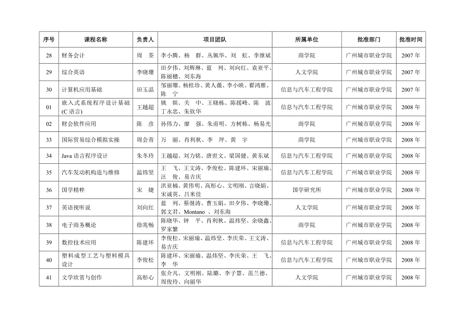 广州城市职业学院精品课程建设一览表_第3页