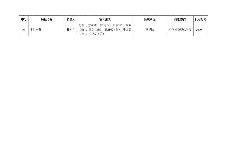 广州城市职业学院精品课程建设一览表_第5页