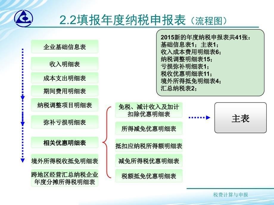 税费计算与申报第三版教学课件20160826发梁木教学课件情境52企业所得税纳税申报_第5页