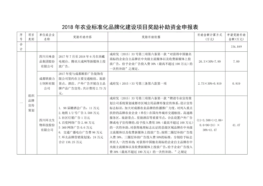 农业标准化品牌化建设项目奖励补助资金申报表_第1页