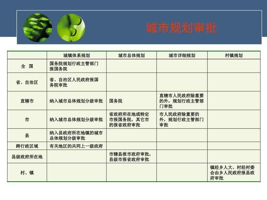 城市规划的编制培训课件_第5页