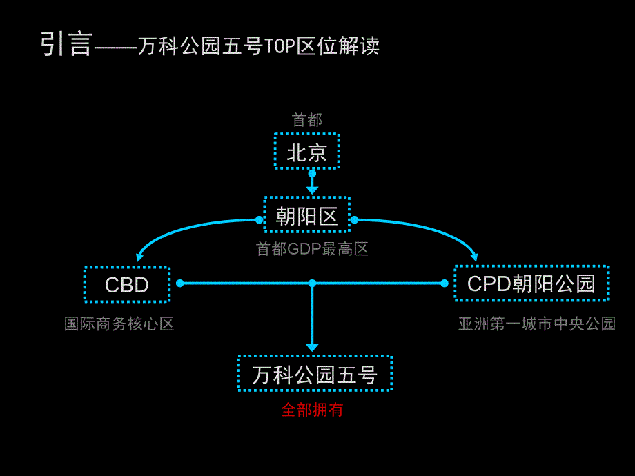 北京万科公园某单元新品观赏_第2页