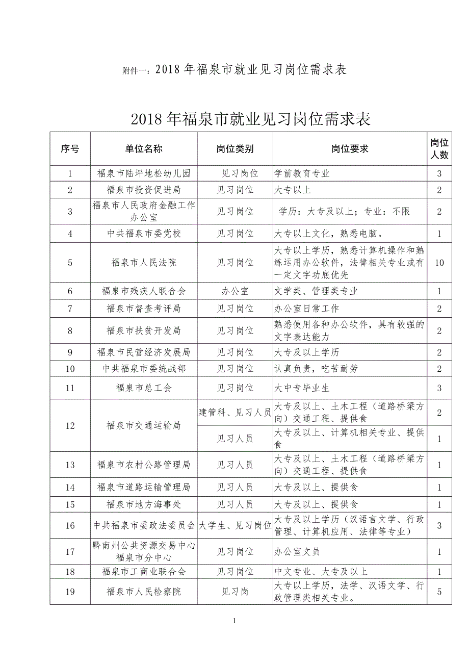 福泉就业见习岗位需求表_第1页