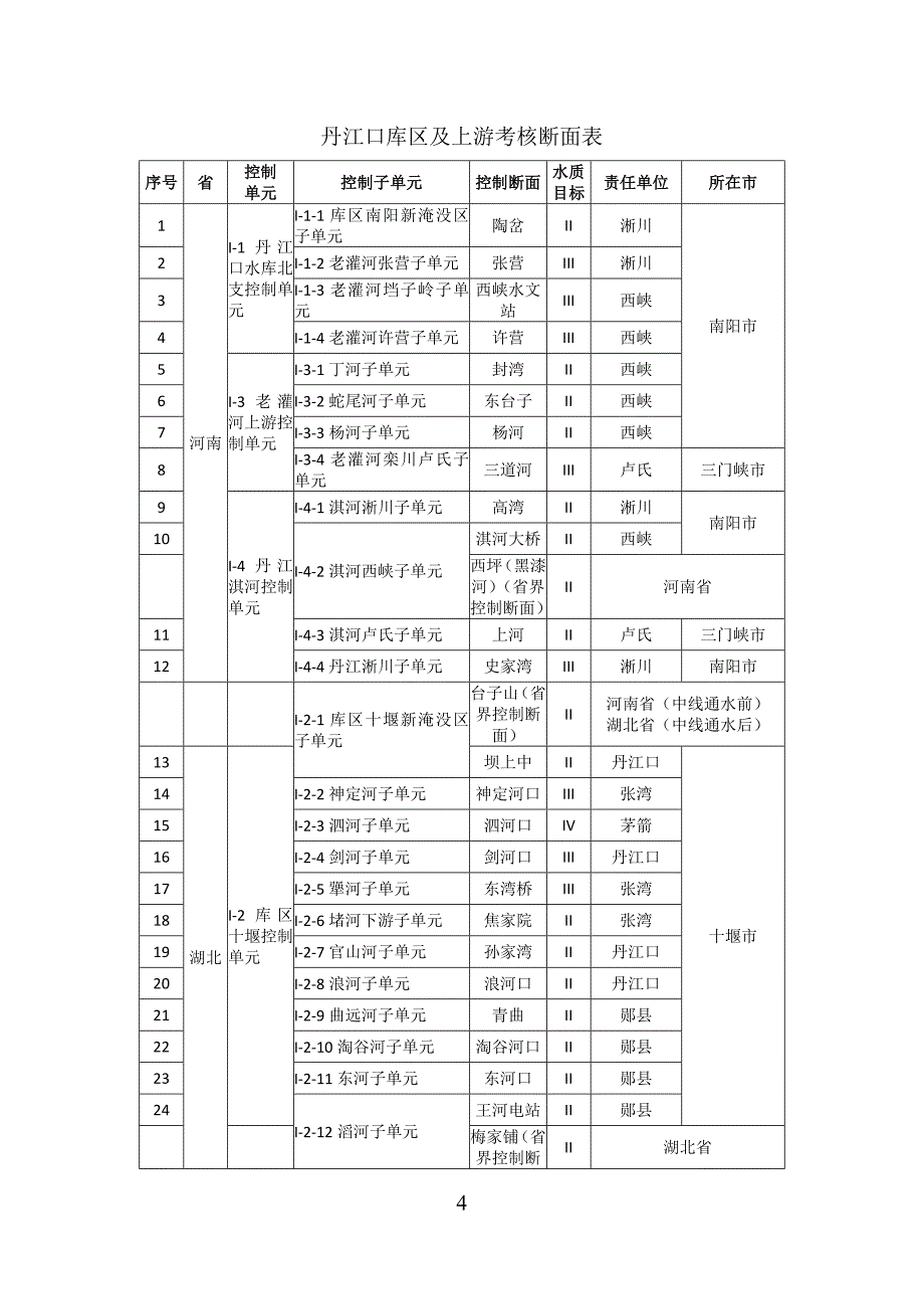 考核办法相关附件南水北调_第4页