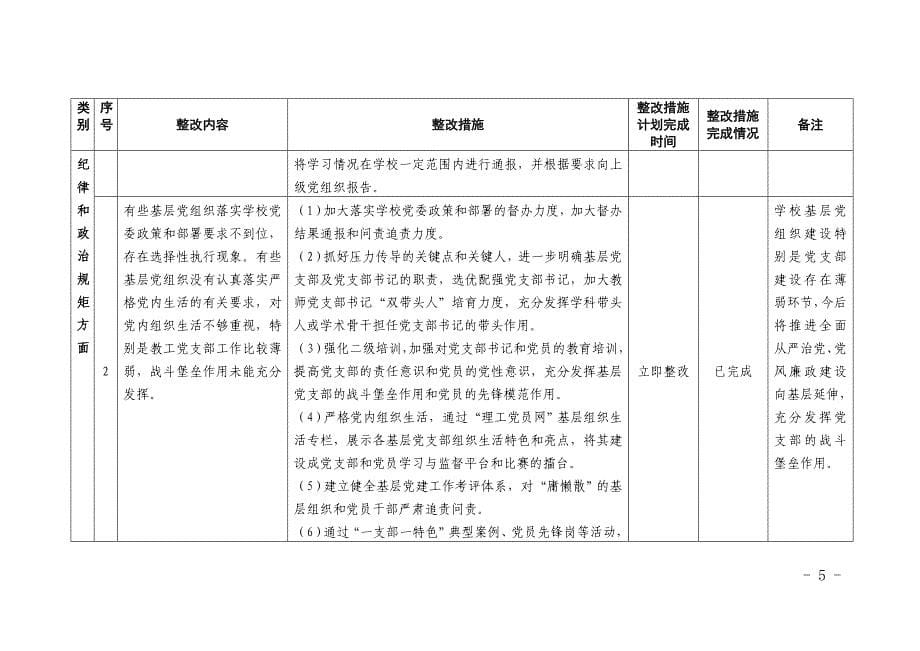 武汉理工大学巡视反馈意见整改台账完成情况1_第5页