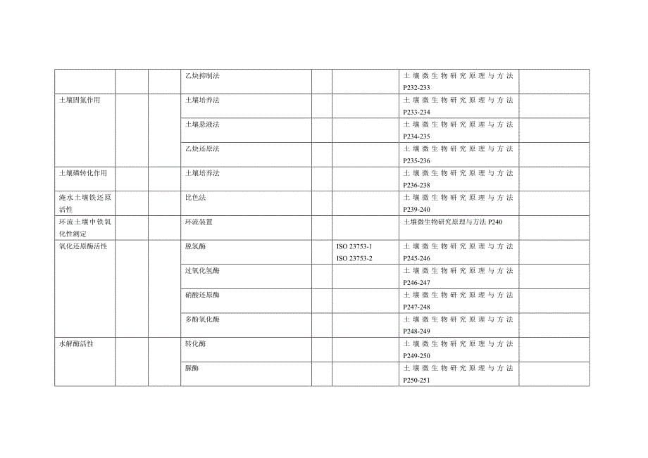 表8土壤监测常规测定指标的分析方法和适用范围土壤微生物系统_第5页