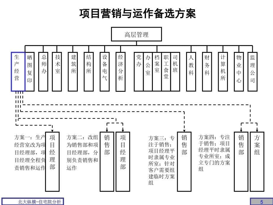 北京某房地产管理体系分析报告_第5页