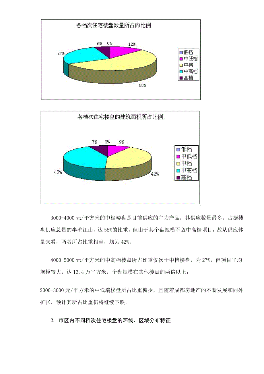 某地楼盘供应结构分析报告_第4页