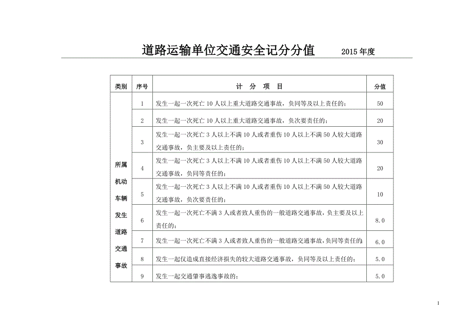 道路运输单位交通安全记分分值度_第1页