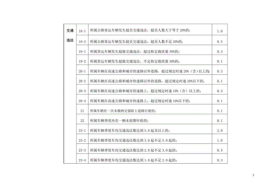 道路运输单位交通安全记分分值度_第3页