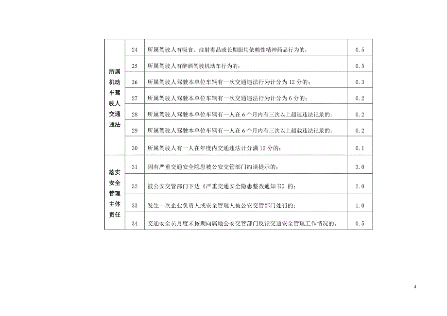 道路运输单位交通安全记分分值度_第4页