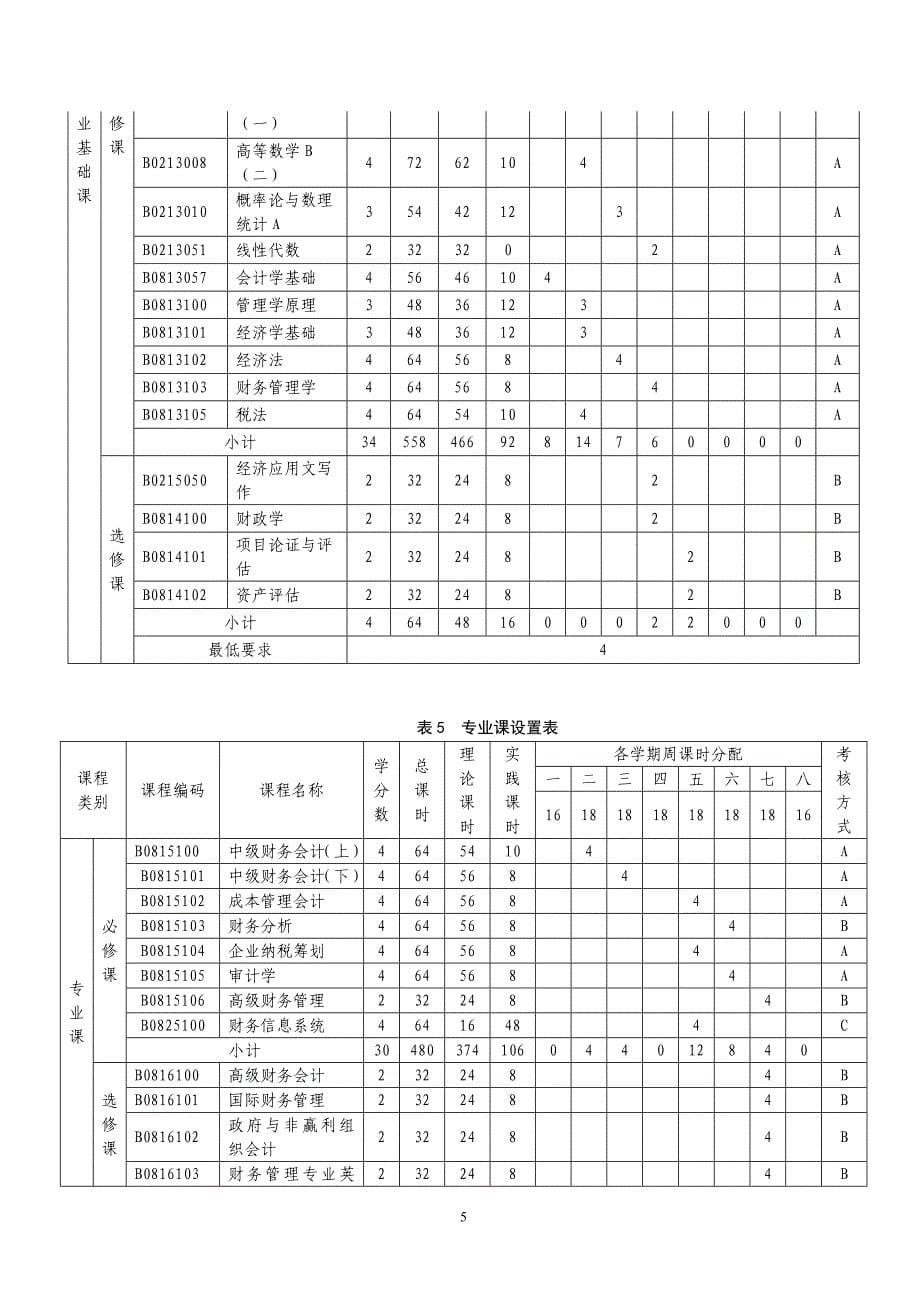 财务管理专业2015级本科人才培养方案_第5页