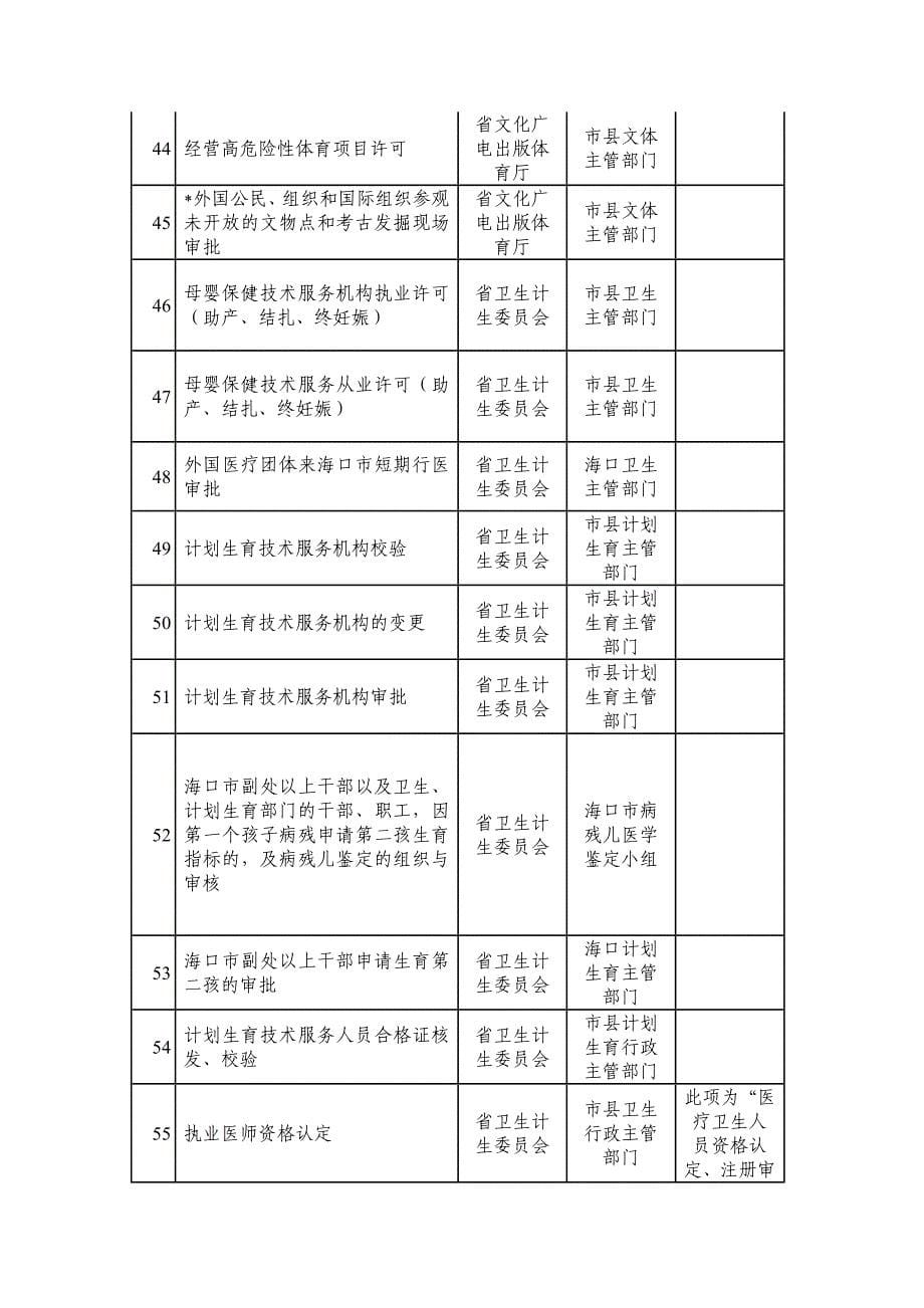 海南已公布下放的行政审批事项_第5页