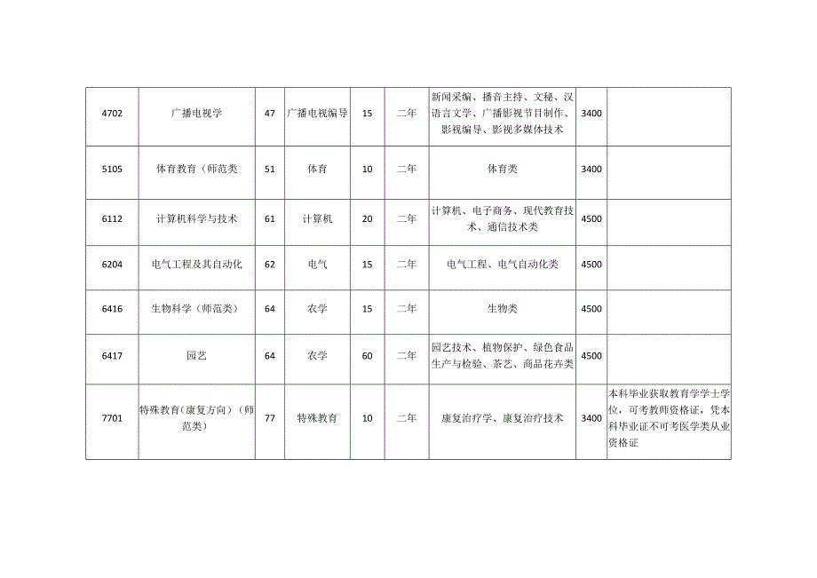 昆明学院专升本招生计划_第3页