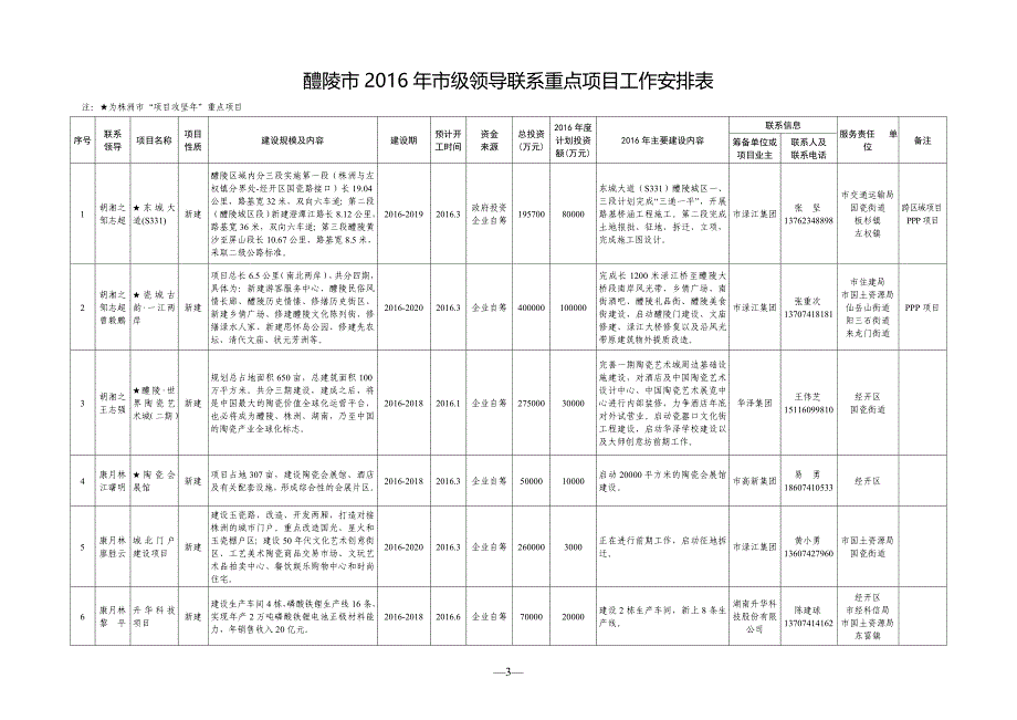 醴陵级领导联系重点项目工作安排表_第1页