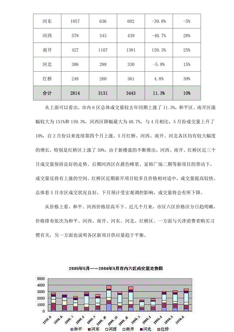 天津房地产市场简报_第4页