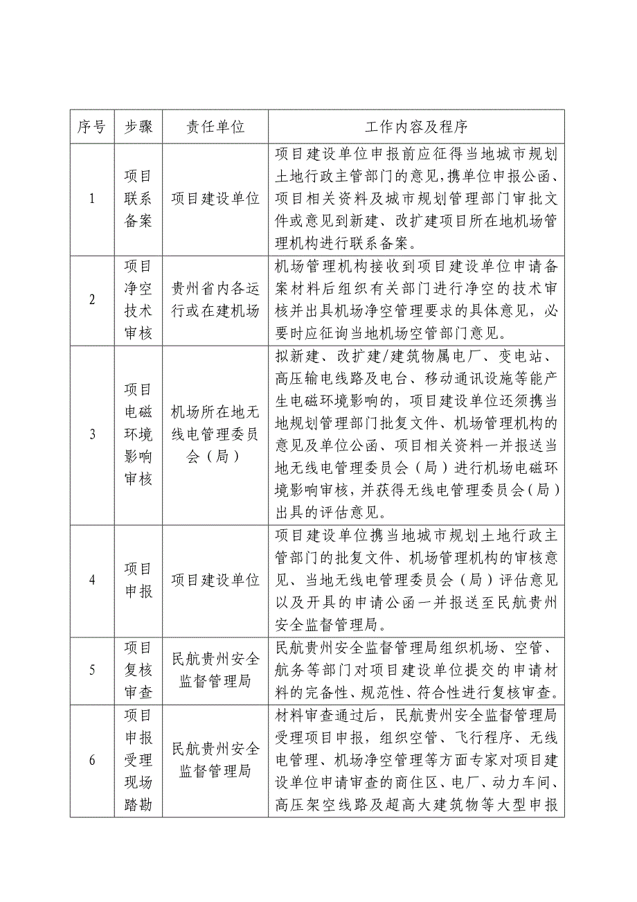 贵州省内民用机场净空、电磁环境保护区内新建、改扩建项目审批程序_第3页