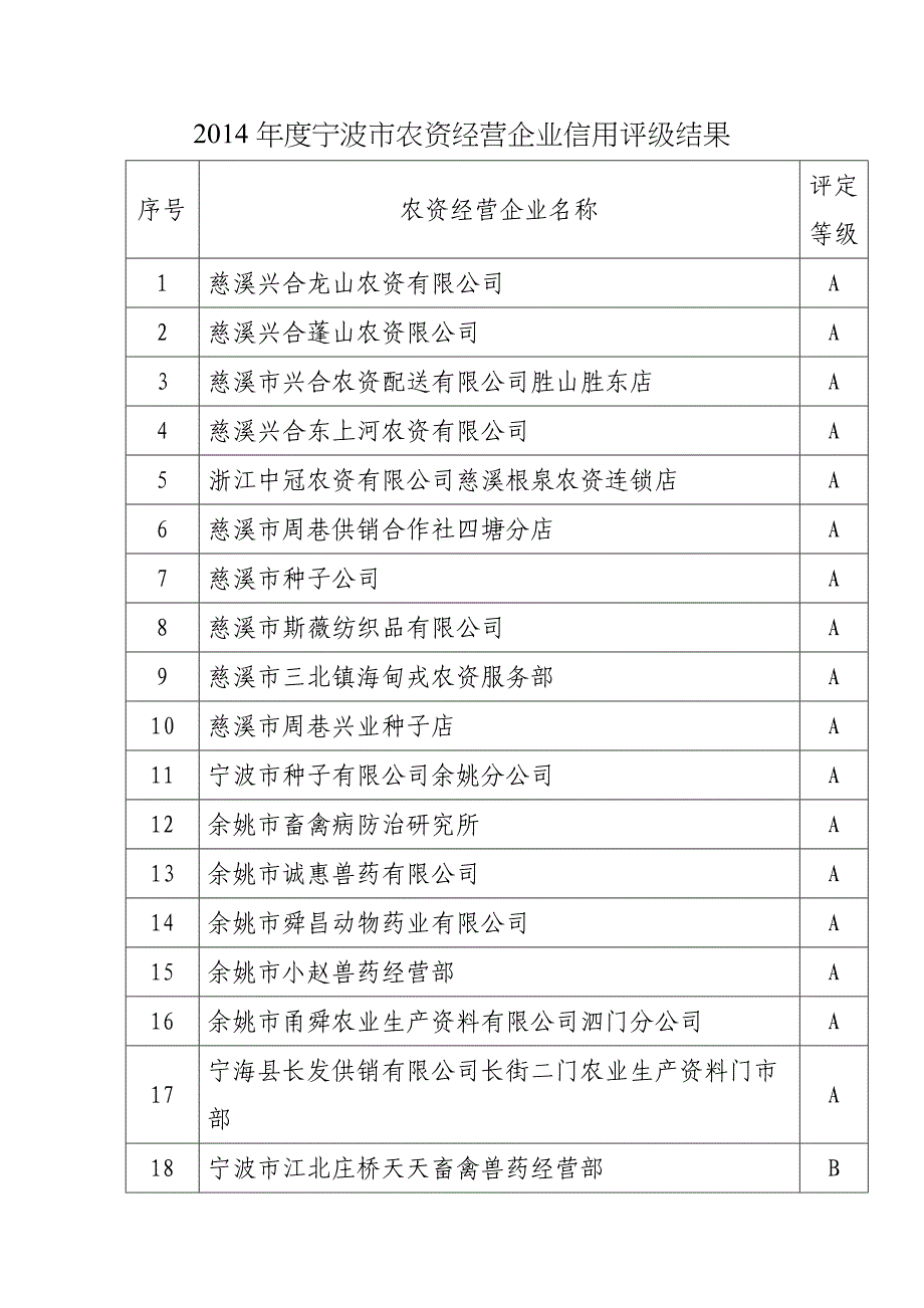 2012年度农资经营企业信用评级意见_第1页